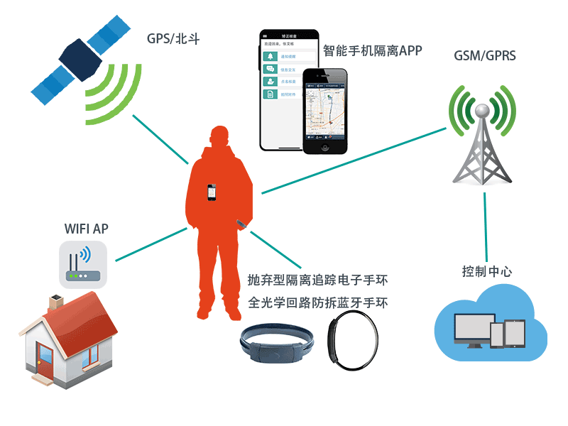 防疫隔离追踪 电子手环