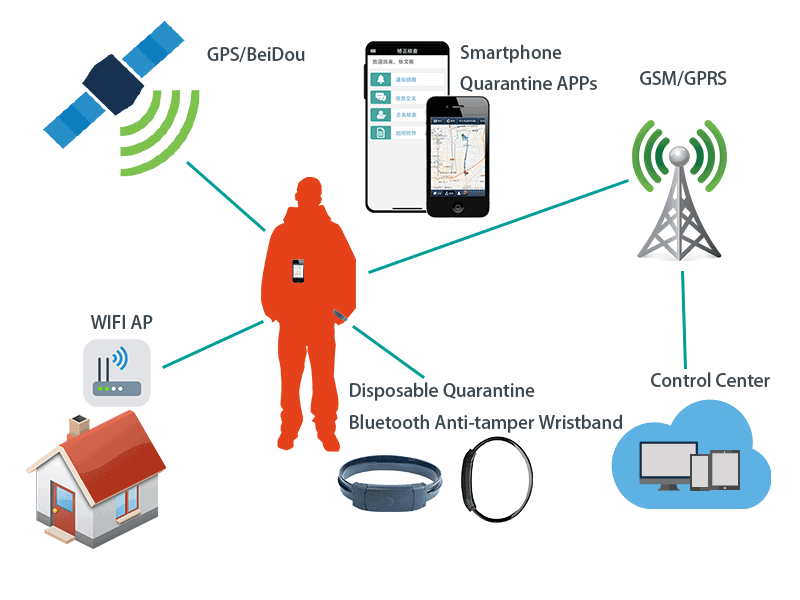 CO-EYE ankle monitor bracelet for quarantine wristband.